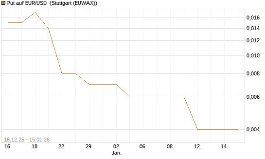 Put auf EUR/USD [Société Générale Effekten GmbH] Chart