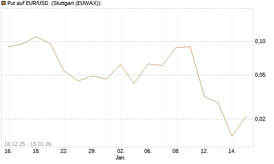 Put auf EUR/USD [Société Générale Effekten GmbH] Chart