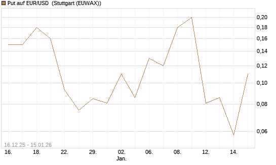 Put auf EUR/USD [Société Générale Effekten GmbH] Chart