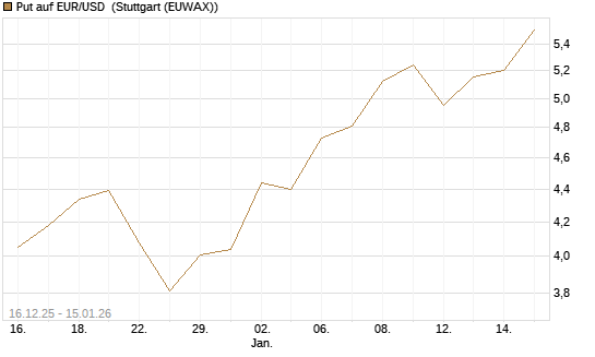 Put auf EUR/USD [Société Générale Effekten GmbH] Chart
