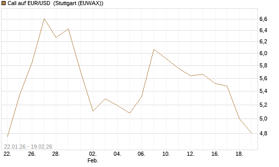 Call auf EUR/USD [Société Générale Effekten GmbH] Chart