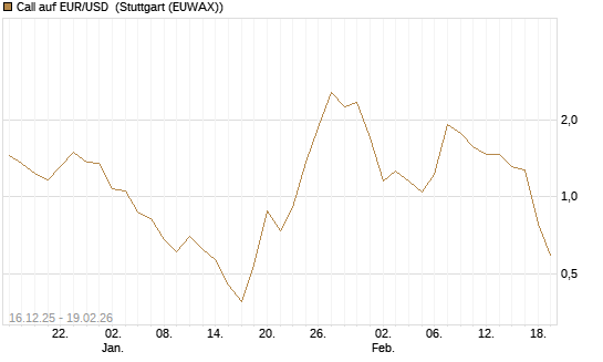 Call auf EUR/USD [Société Générale Effekten GmbH] Chart