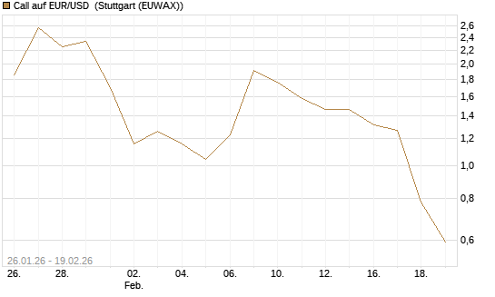 Call auf EUR/USD [Société Générale Effekten GmbH] Chart