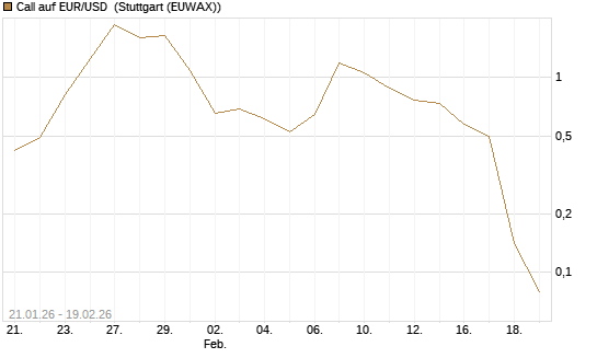 Call auf EUR/USD [Société Générale Effekten GmbH] Chart