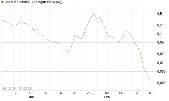 Call auf EUR/USD [Société Générale Effekten GmbH] Chart