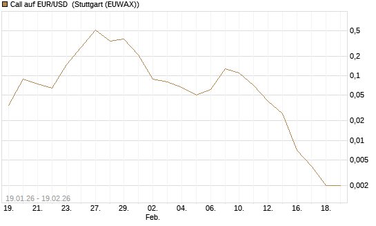 Call auf EUR/USD [Société Générale Effekten GmbH] Chart