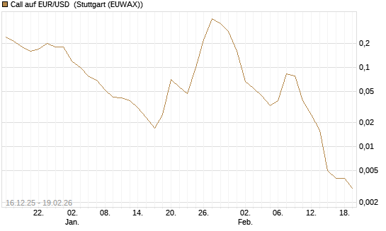 Call auf EUR/USD [Société Générale Effekten GmbH] Chart