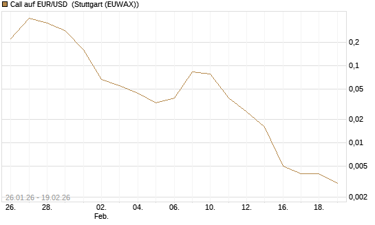 Call auf EUR/USD [Société Générale Effekten GmbH] Chart