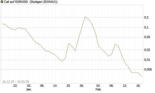 Call auf EUR/USD [Société Générale Effekten GmbH] Chart