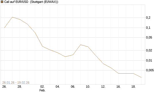 Call auf EUR/USD [Société Générale Effekten GmbH] Chart