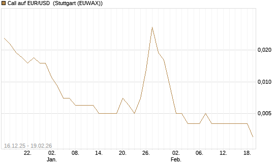Call auf EUR/USD [Société Générale Effekten GmbH] Chart