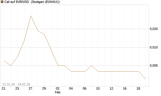 Call auf EUR/USD [Société Générale Effekten GmbH] Chart