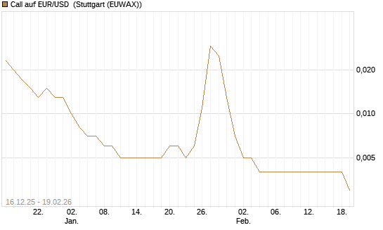 Call auf EUR/USD [Société Générale Effekten GmbH] Chart