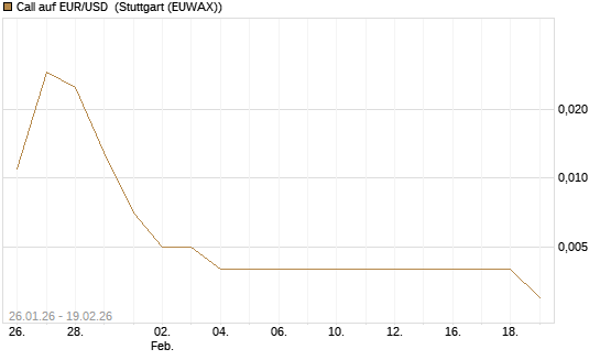 Call auf EUR/USD [Société Générale Effekten GmbH] Chart