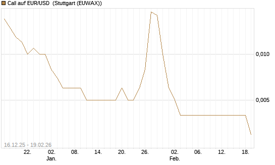 Call auf EUR/USD [Société Générale Effekten GmbH] Chart