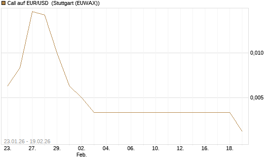 Call auf EUR/USD [Société Générale Effekten GmbH] Chart