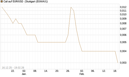 Call auf EUR/USD [Société Générale Effekten GmbH] Chart
