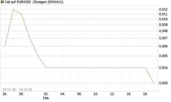 Call auf EUR/USD [Société Générale Effekten GmbH] Chart