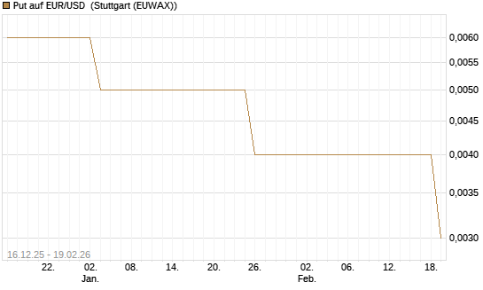 Put auf EUR/USD [Société Générale Effekten GmbH] Chart