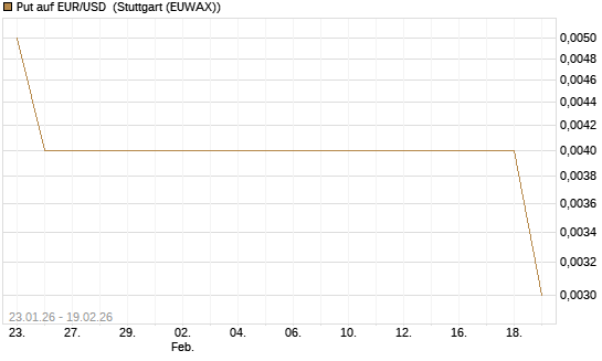 Put auf EUR/USD [Société Générale Effekten GmbH] Chart