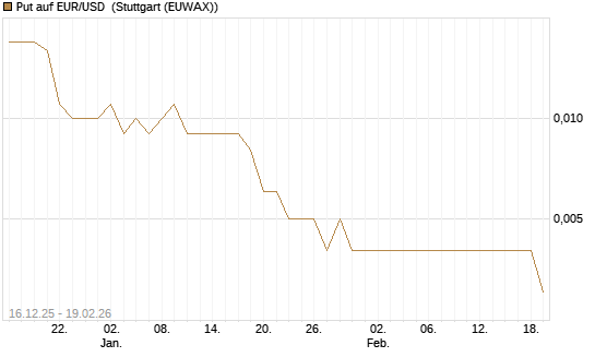 Put auf EUR/USD [Société Générale Effekten GmbH] Chart