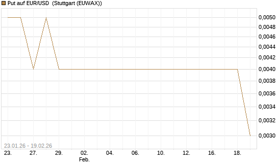 Put auf EUR/USD [Société Générale Effekten GmbH] Chart