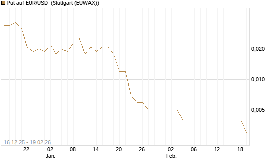 Put auf EUR/USD [Société Générale Effekten GmbH] Chart