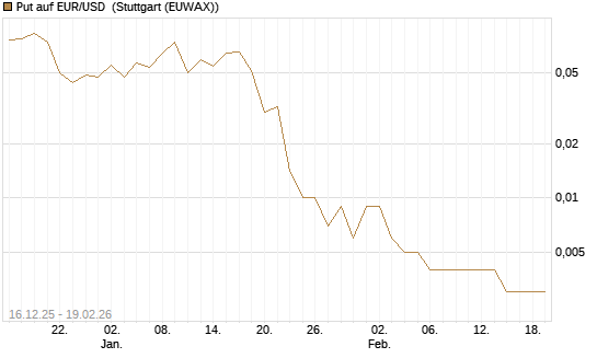 Put auf EUR/USD [Société Générale Effekten GmbH] Chart