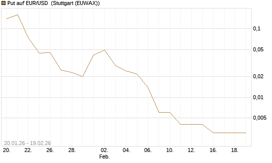 Put auf EUR/USD [Société Générale Effekten GmbH] Chart