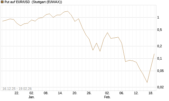 Put auf EUR/USD [Société Générale Effekten GmbH] Chart