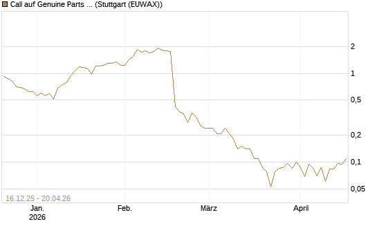 Call auf Genuine Parts Company [J.P. Morgan Structured Products B.V.] Chart