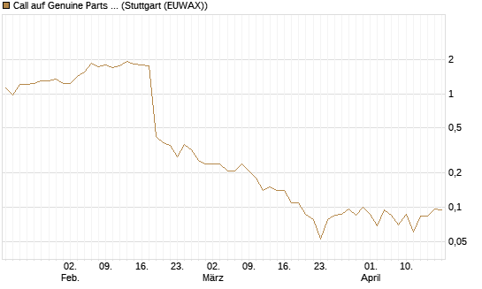 Call auf Genuine Parts Company [J.P. Morgan Structured Products B.V.] Chart