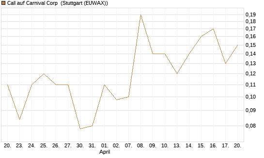 Call auf Carnival Corp [J.P. Morgan Structured Products B.V.] Chart