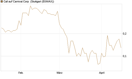 Call auf Carnival Corp [J.P. Morgan Structured Products B.V.] Chart