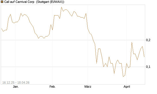 Call auf Carnival Corp [J.P. Morgan Structured Products B.V.] Chart