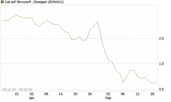Call auf Microsoft [J.P. Morgan Structured Products B.V.] Chart