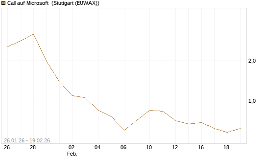 Call auf Microsoft [J.P. Morgan Structured Products B.V.] Chart
