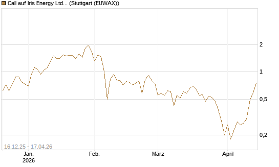 Call auf Iris Energy Ltd. [J.P. Morgan Structured Products B.V.] Chart