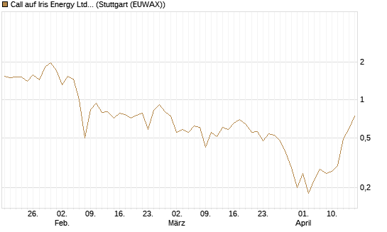 Call auf Iris Energy Ltd. [J.P. Morgan Structured Products B.V.] Chart