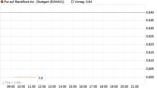 Put auf BlackRock Inc [J.P. Morgan Structured Products B.V.] Chart