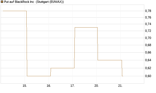 Put auf BlackRock Inc [J.P. Morgan Structured Products B.V.] Chart
