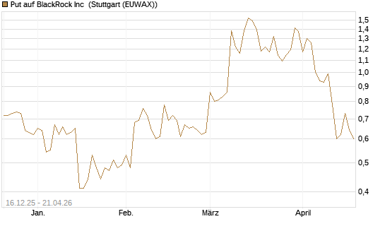 Put auf BlackRock Inc [J.P. Morgan Structured Products B.V.] Chart