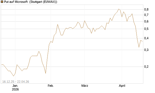 Put auf Microsoft [J.P. Morgan Structured Products B.V.] Chart