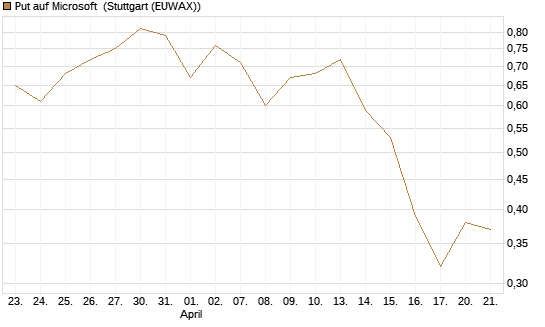Put auf Microsoft [J.P. Morgan Structured Products B.V.] Chart