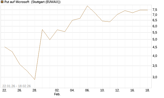 Put auf Microsoft [J.P. Morgan Structured Products B.V.] Chart