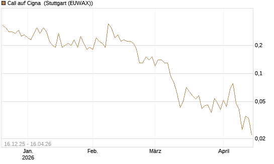 Call auf Cigna [J.P. Morgan Structured Products B.V.] Chart
