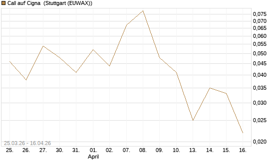 Call auf Cigna [J.P. Morgan Structured Products B.V.] Chart