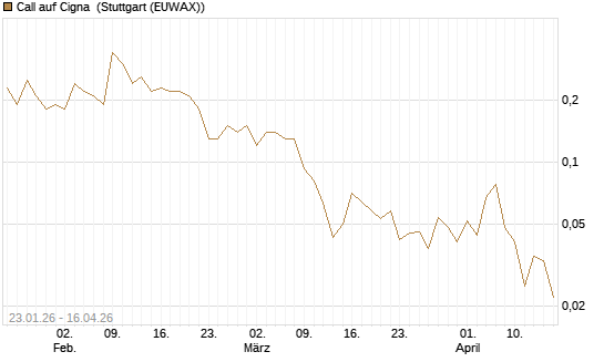 Call auf Cigna [J.P. Morgan Structured Products B.V.] Chart
