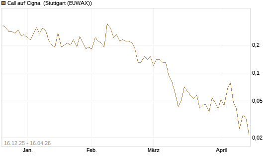 Call auf Cigna [J.P. Morgan Structured Products B.V.] Chart