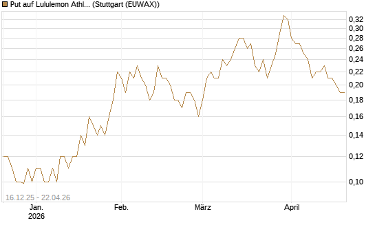 Put auf Lululemon Athletica [J.P. Morgan Structured Products B.V.] Chart